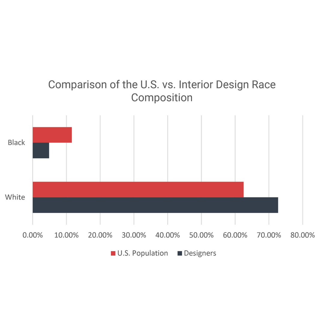U.S. vs. Interior Design Race Composition