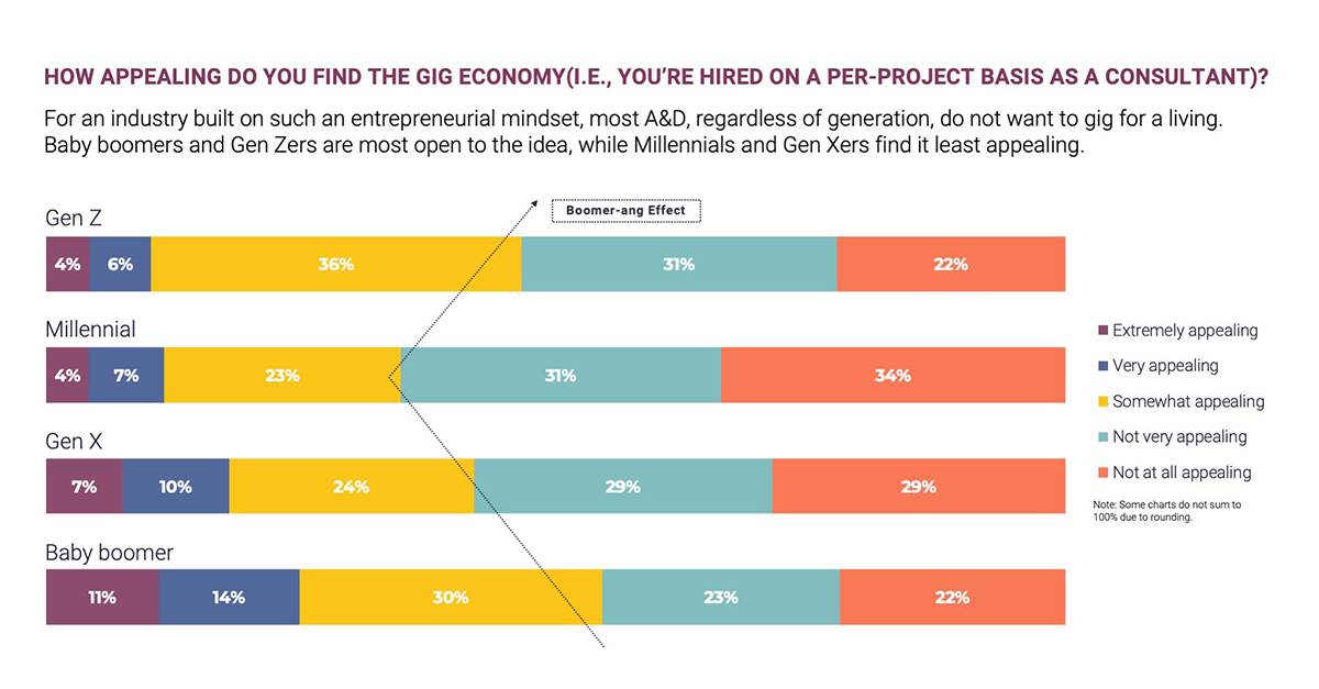 Survey questioning the appeal of the Gig Economy