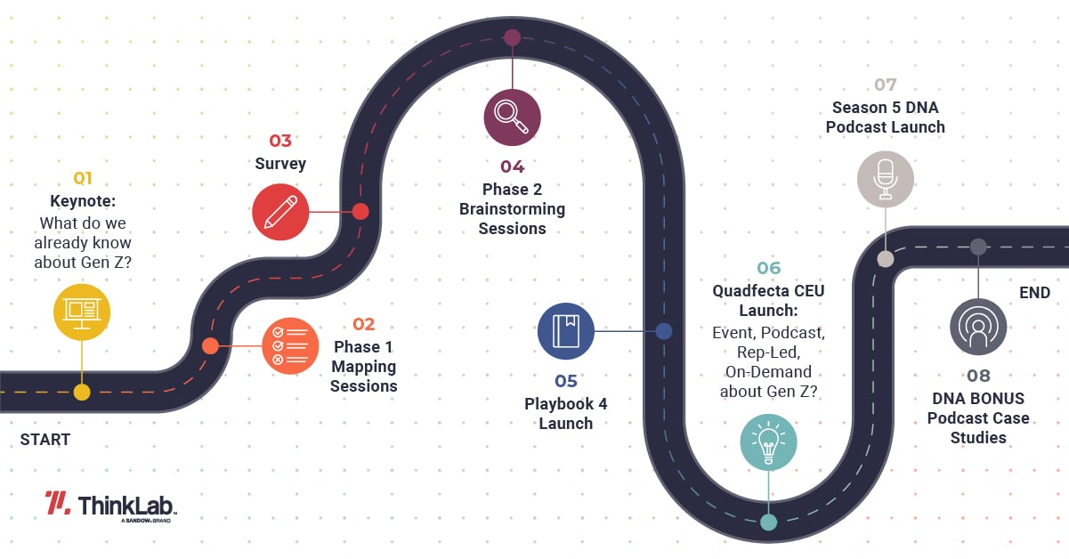 Graphic showcasing steps in a design hackathon process