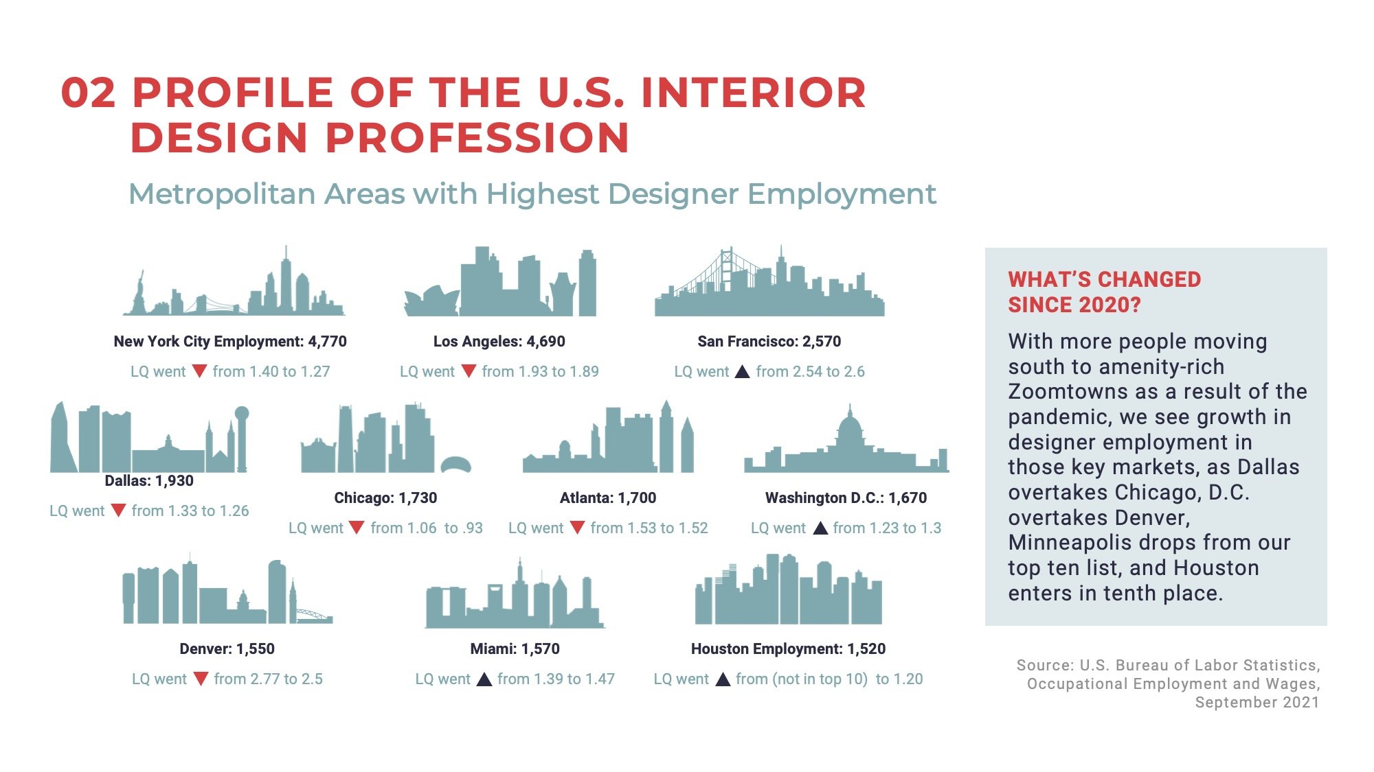 ThinkLab 2021 U.S. Design Benchmark Report: Profile of the  U.S Interior Design Profession