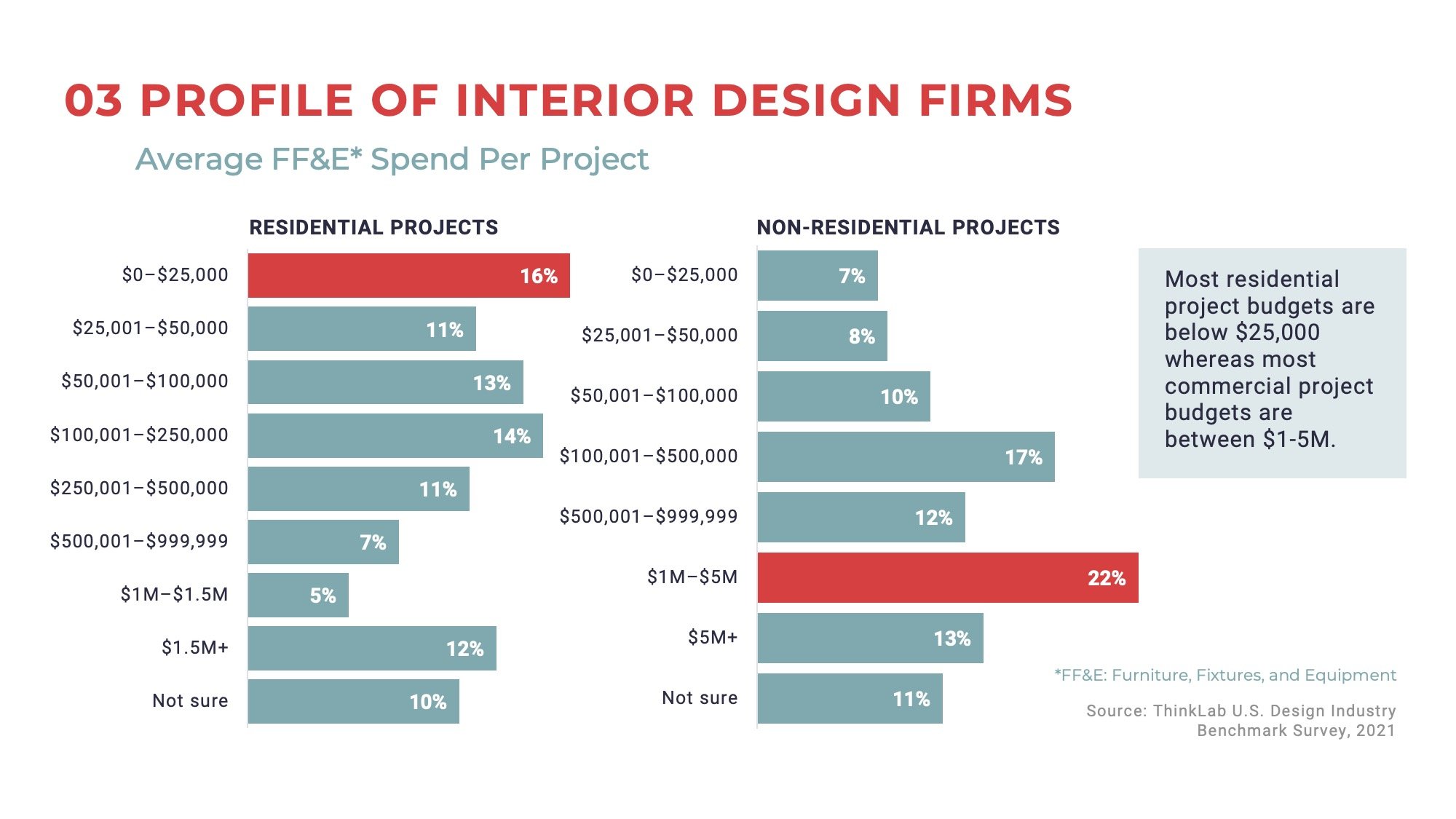 ThinkLab 2021 U.S. Design Benchmark Report: Profile of Interior Design Firms