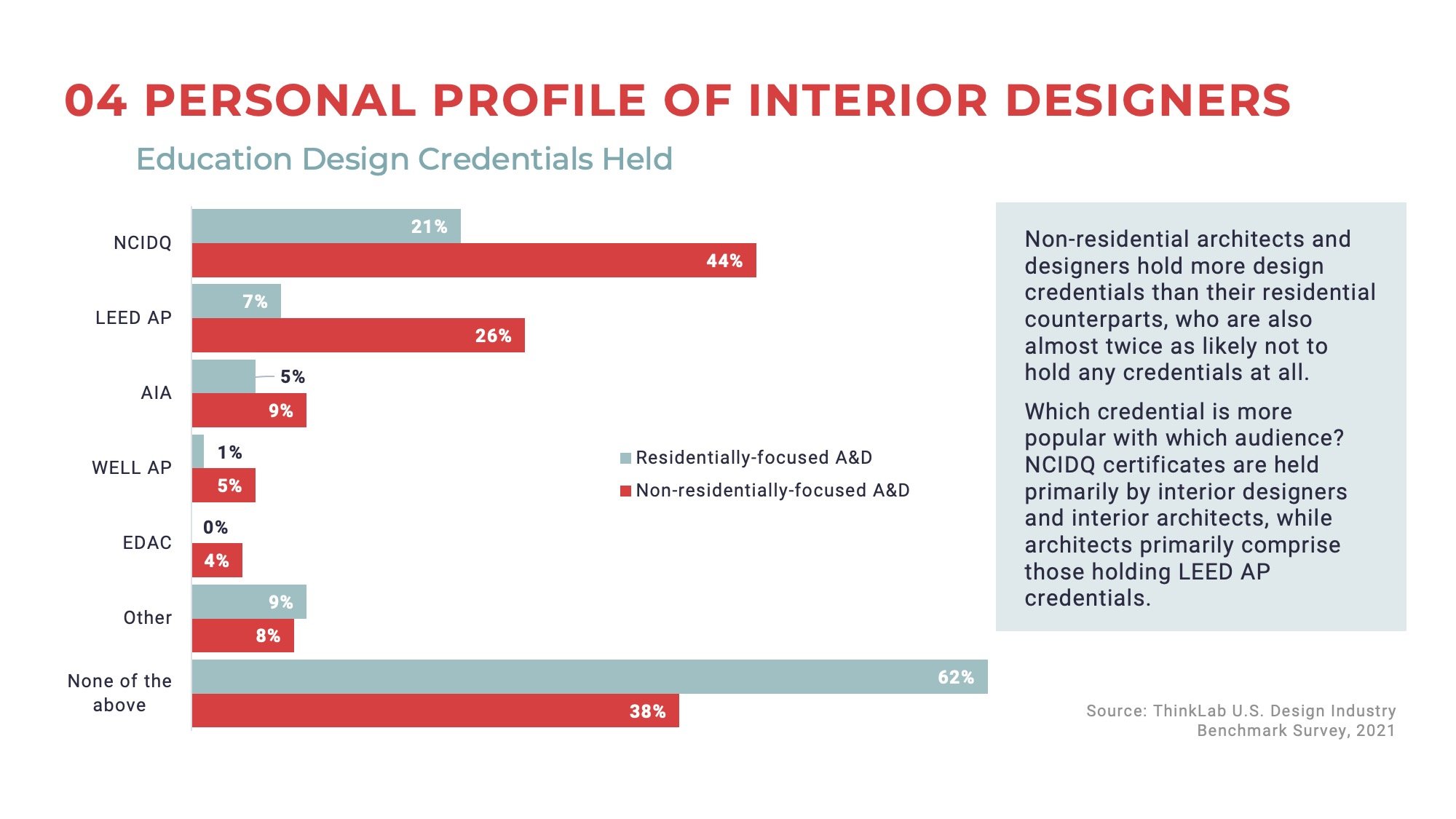 ThinkLab 2021 U.S. Design Benchmark Report: Personal Profile of the U.S Interior Designer