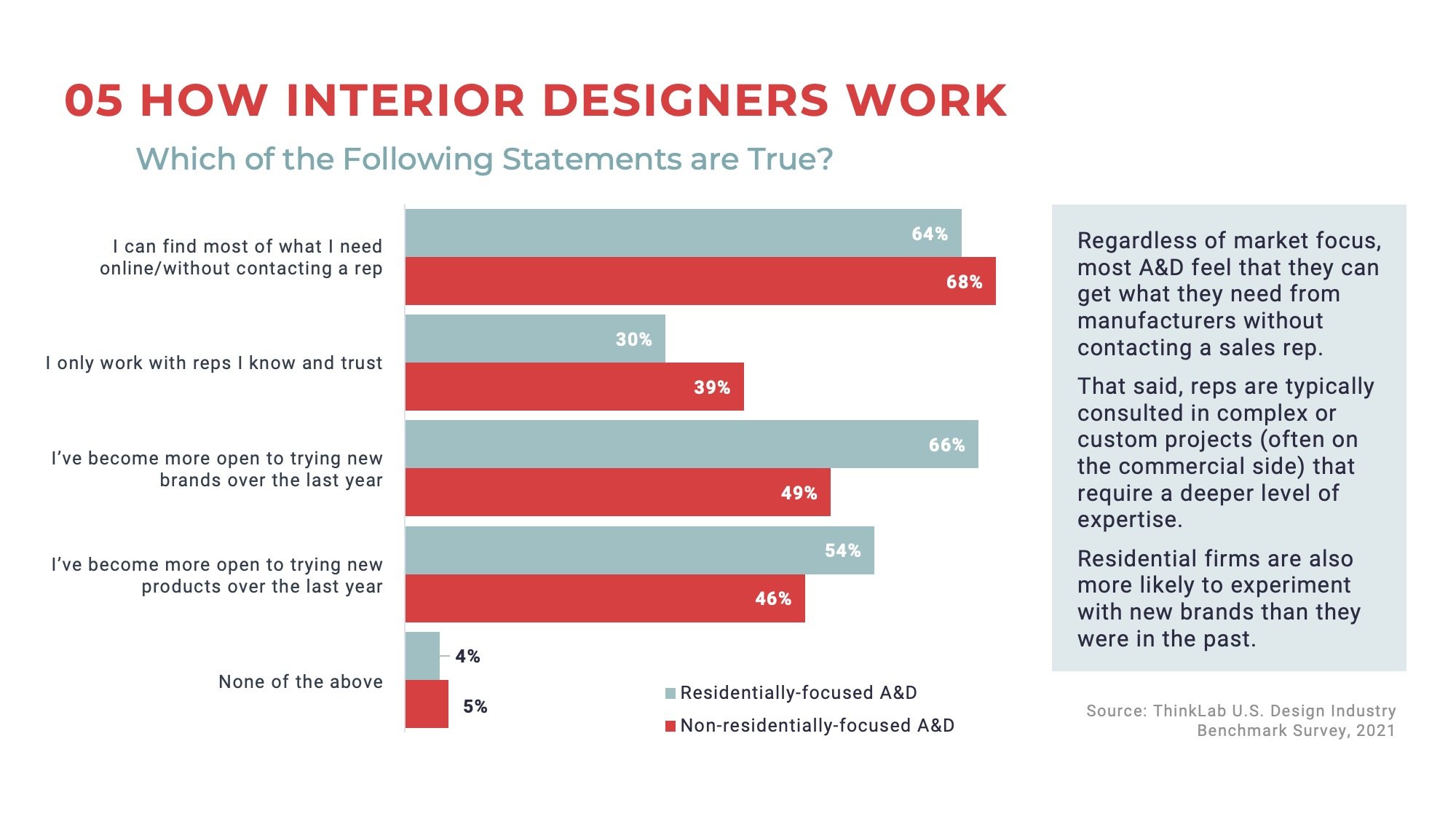 ThinkLab 2021 U.S. Design Benchmark Report: