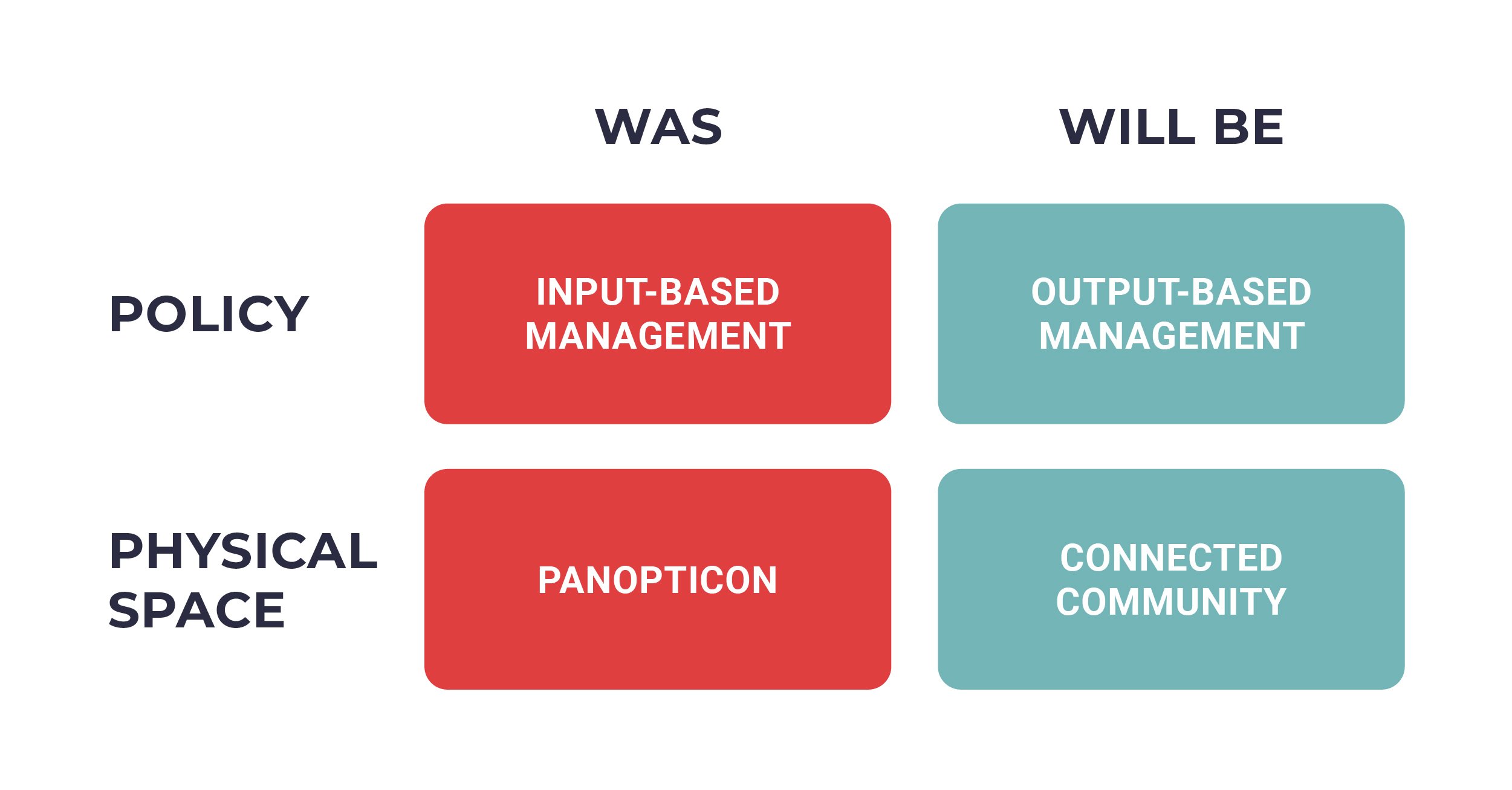 Chart showing office policies moving from input-based management to output-based management