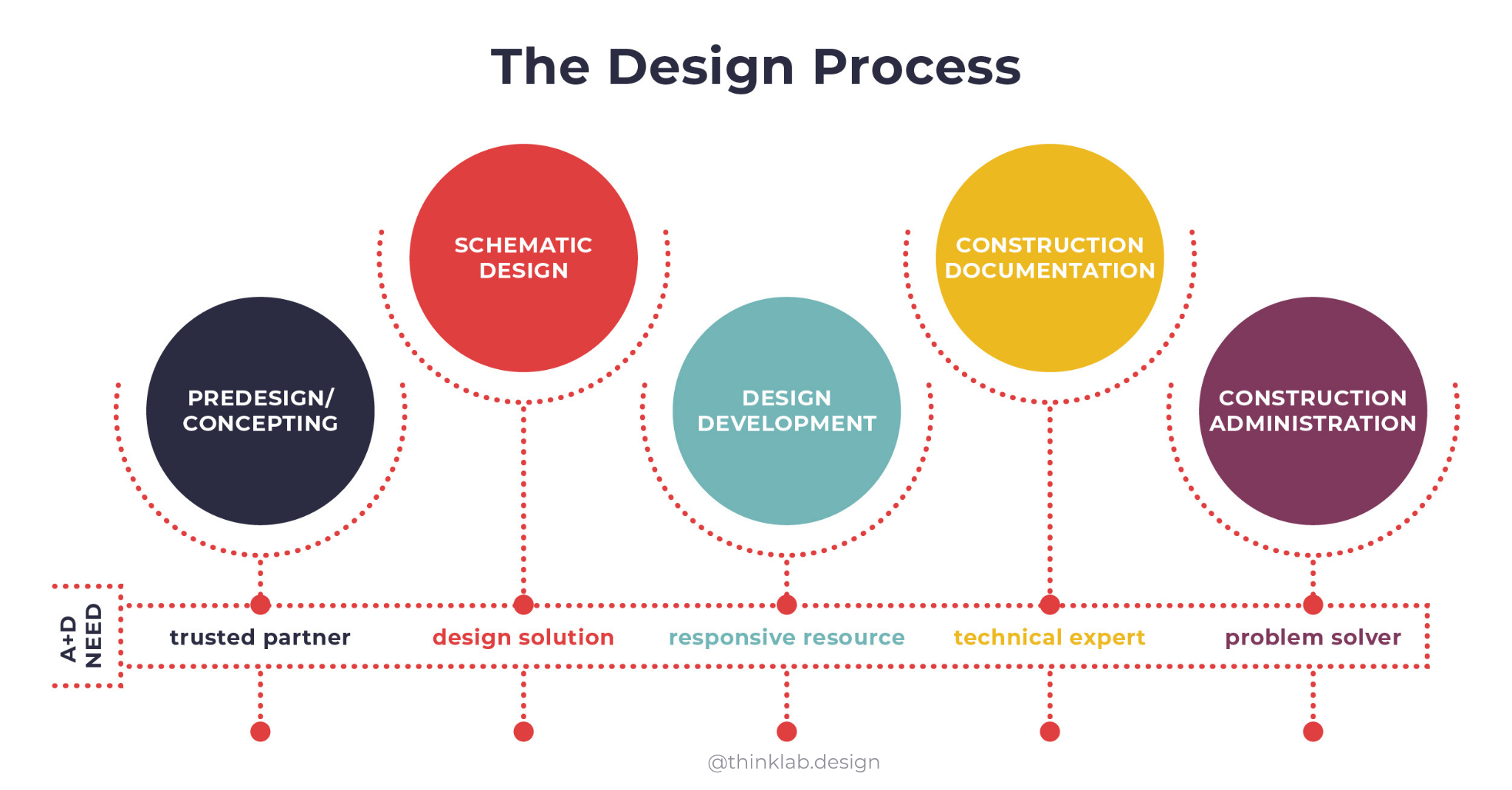 Graphic showing the stages of the design process according to ThinkLab research that aligns architect and designer needs with their connection to a trusted industry partner