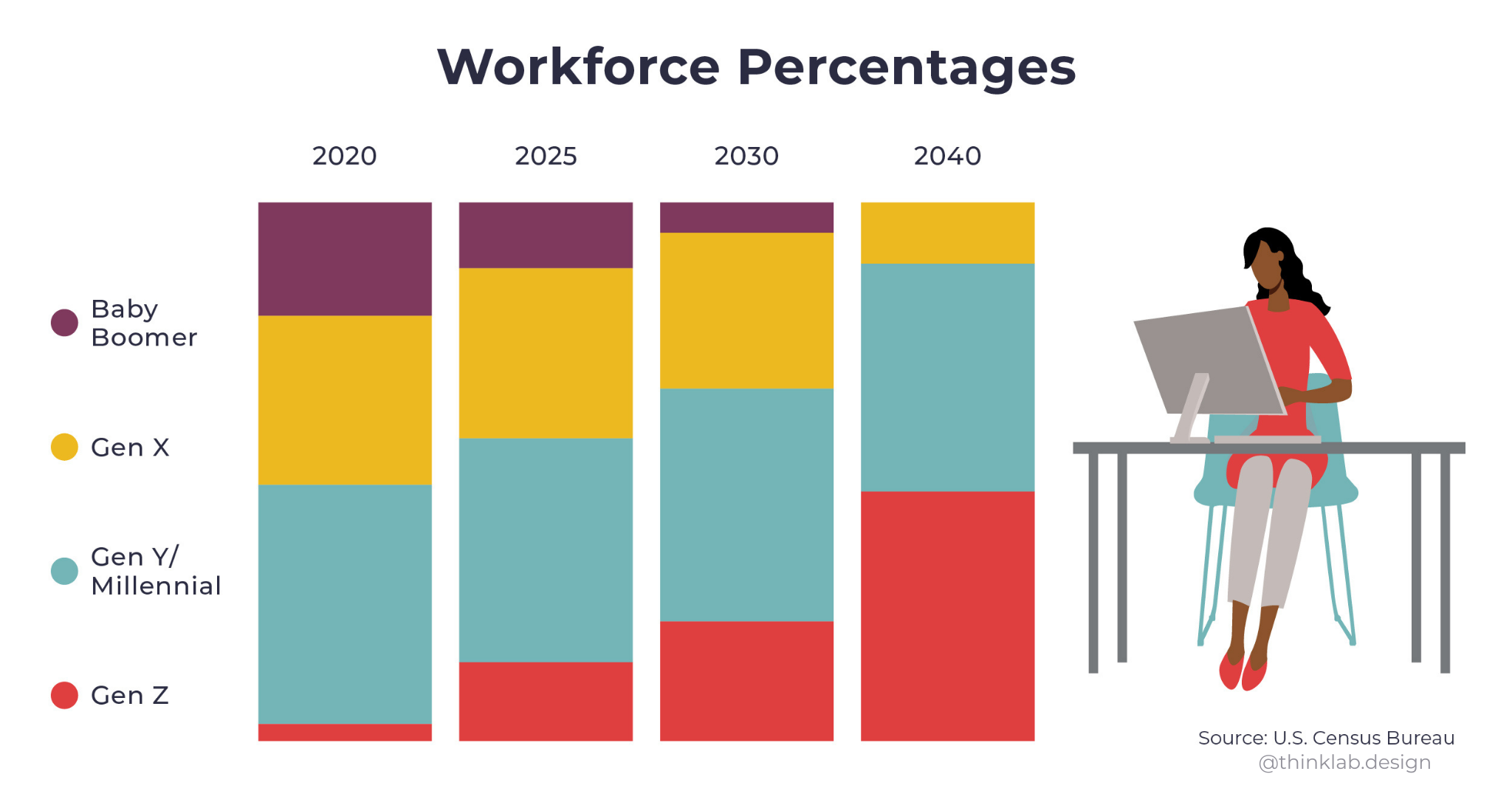 Chart showing workforce percentage predictions from 2020 to 2040 across Baby Boomer, Gen X, Gen Z and Millennials