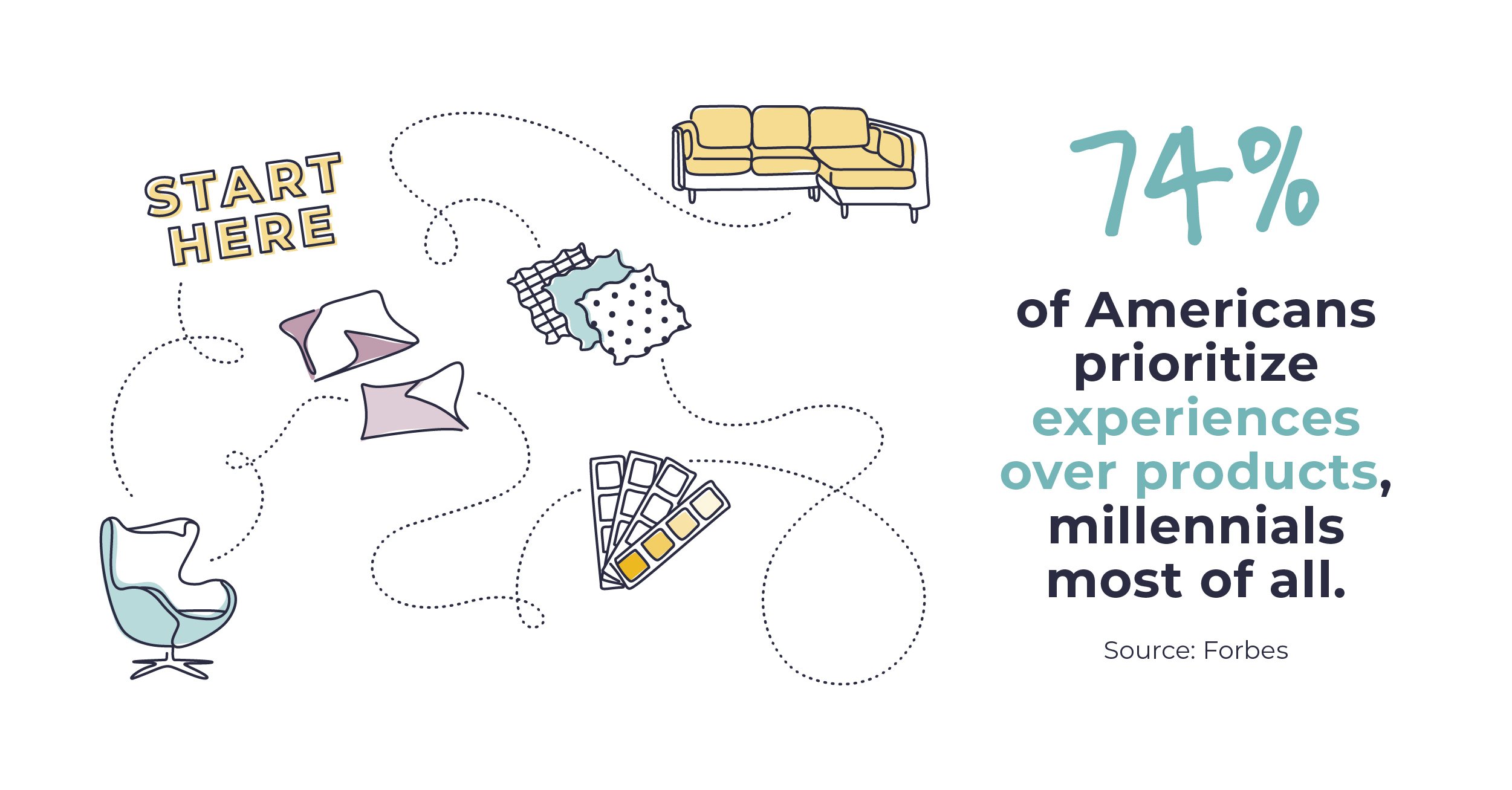 Graphic of an interior design product showroom tour showing that 74% of Americans prioritize experience over products, especially millennials