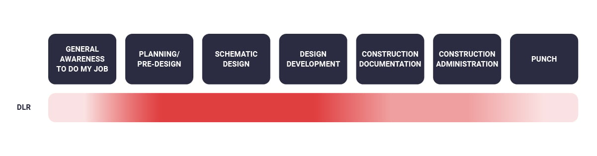 ThinkLab research chart shows heat map of paint points experience by dealer designers in a typical furniture bid and purchase process