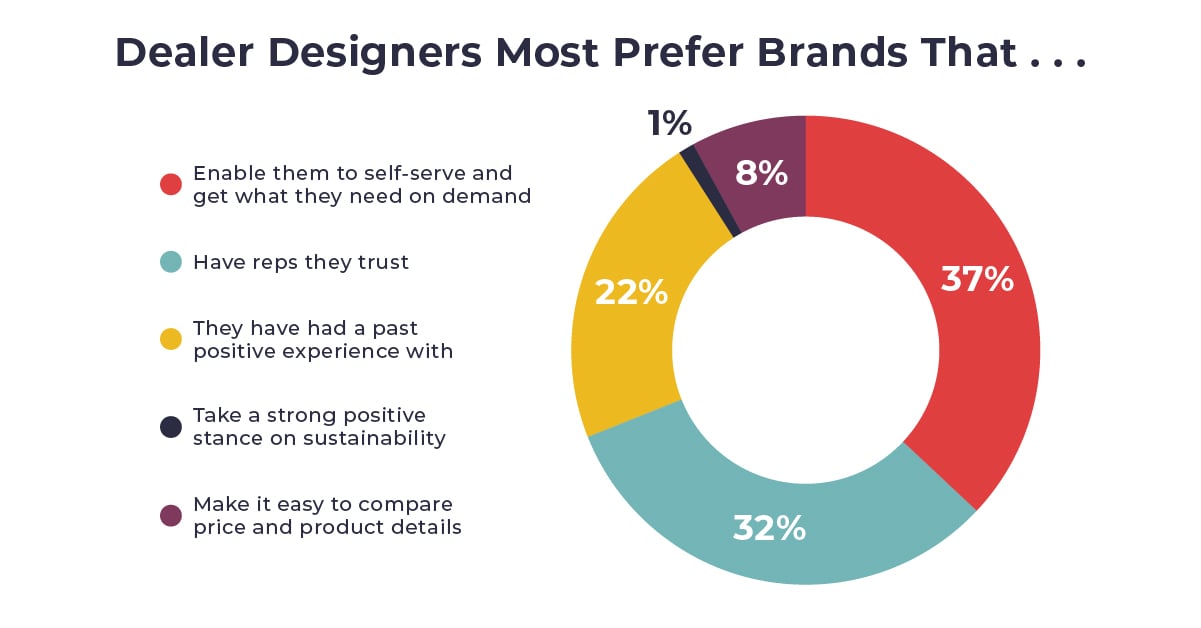 ThinkLab research chart showing what dealer designers prefer from brands, with sustainability ranking lowest and enabling self-serve ranking the highest. Having reps they trust and positive past experience were in the middle.