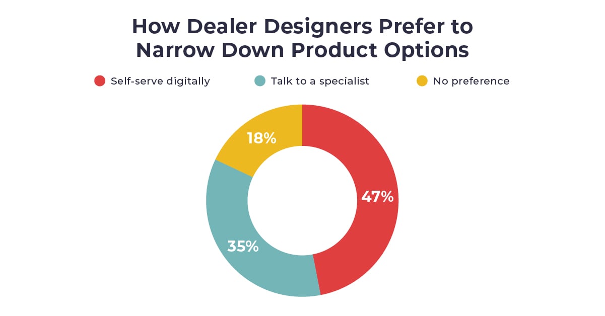 ThinkLab research chart shows how dealer designers prefer to narrow down product options with talking to a specialist ranking 35% and digital self-service ranking 47%
