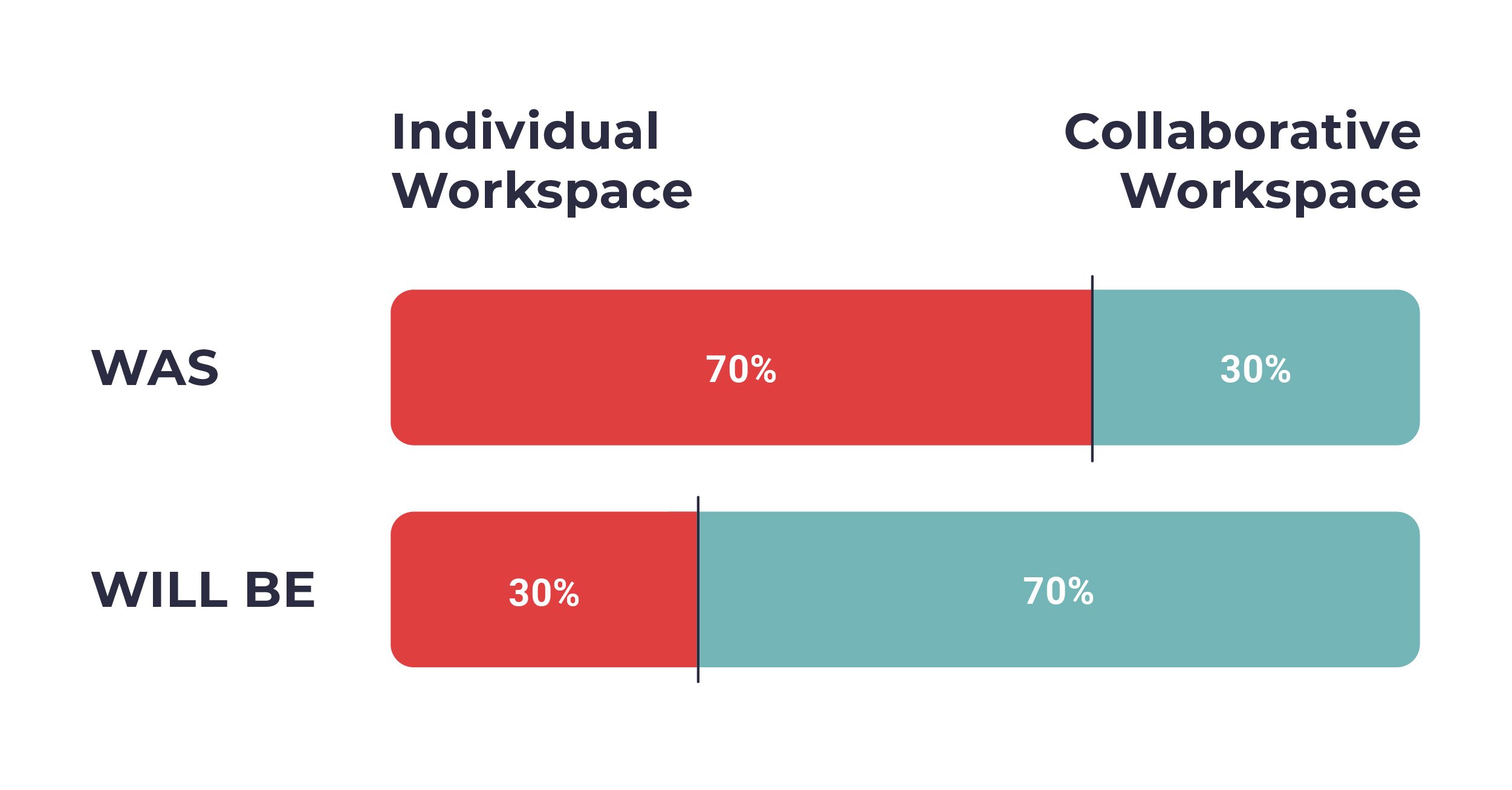 Graph showing breakdown of workplaces moving from 70 percent individual work/30 percent collaborative to 30 percent individual work/70 percent collaborative