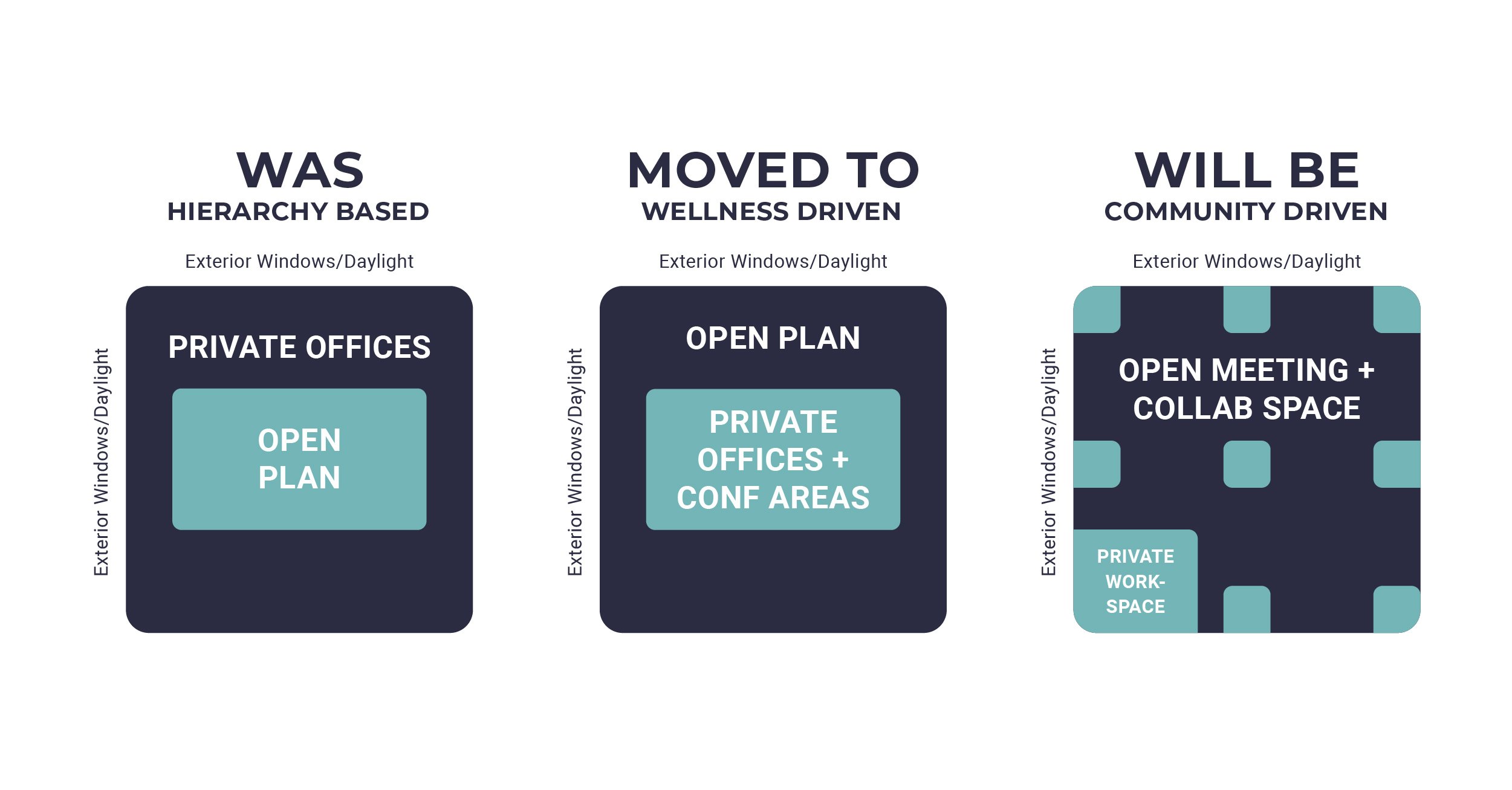 Chart showing office design moving from hierarchy and wellness design to community-driven design