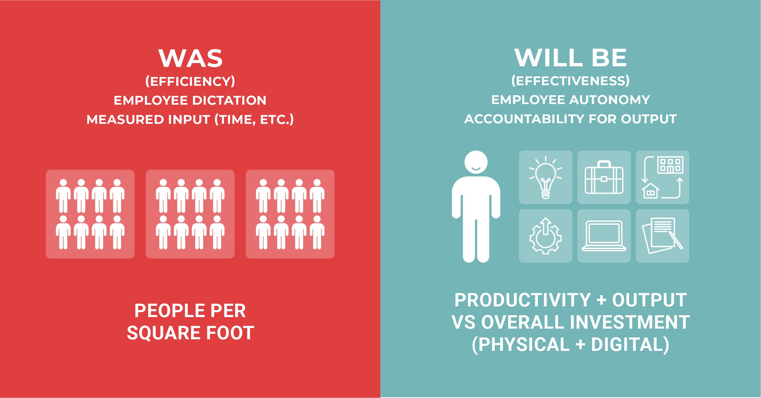 Chart showing move from efficiency to effectiveness in office design