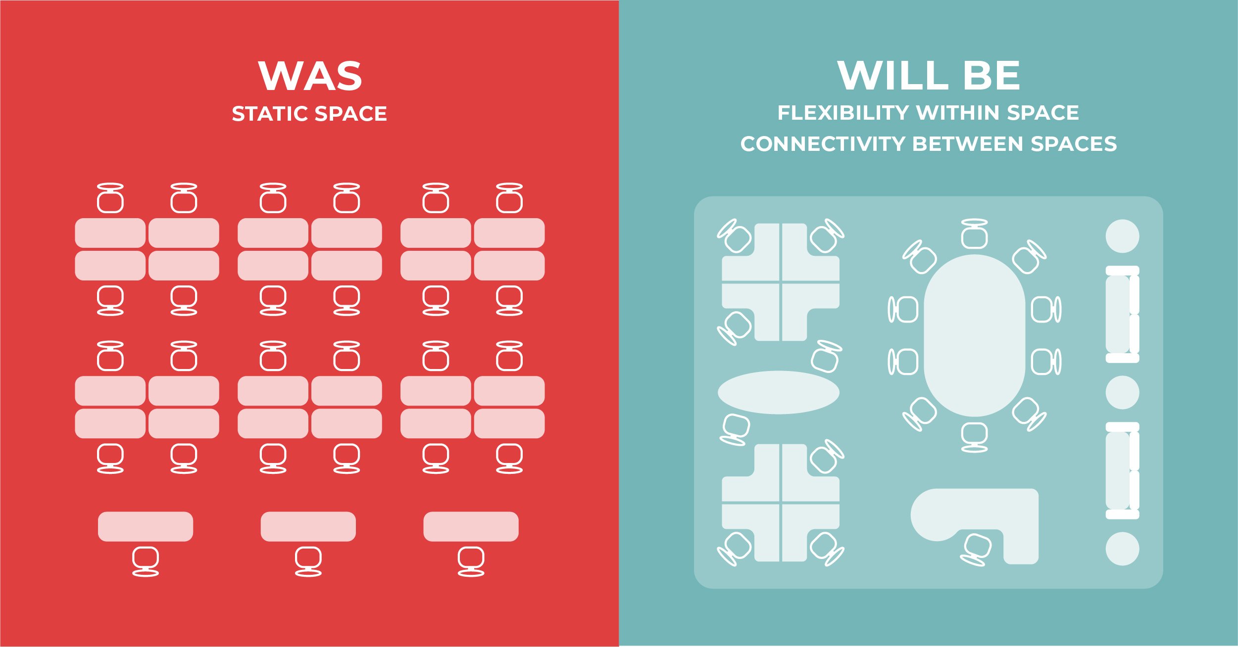 Chart showing move from static space to flexible + connective spaces in office design