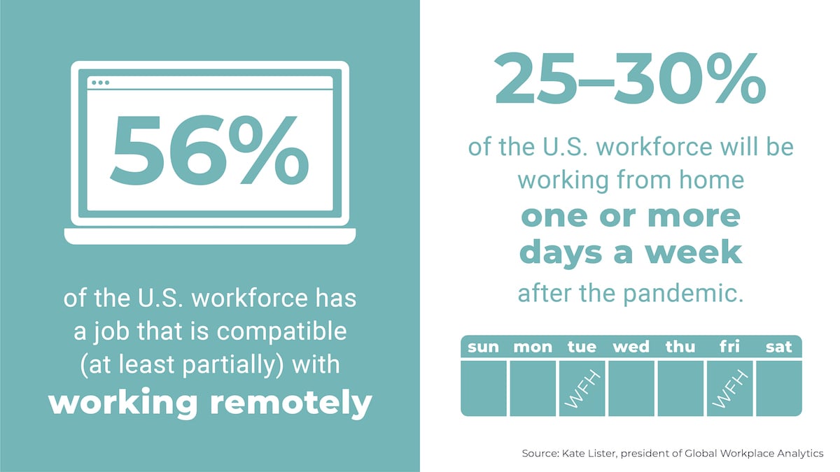 U.S. Workforce remote work statistics from ThinkLab 