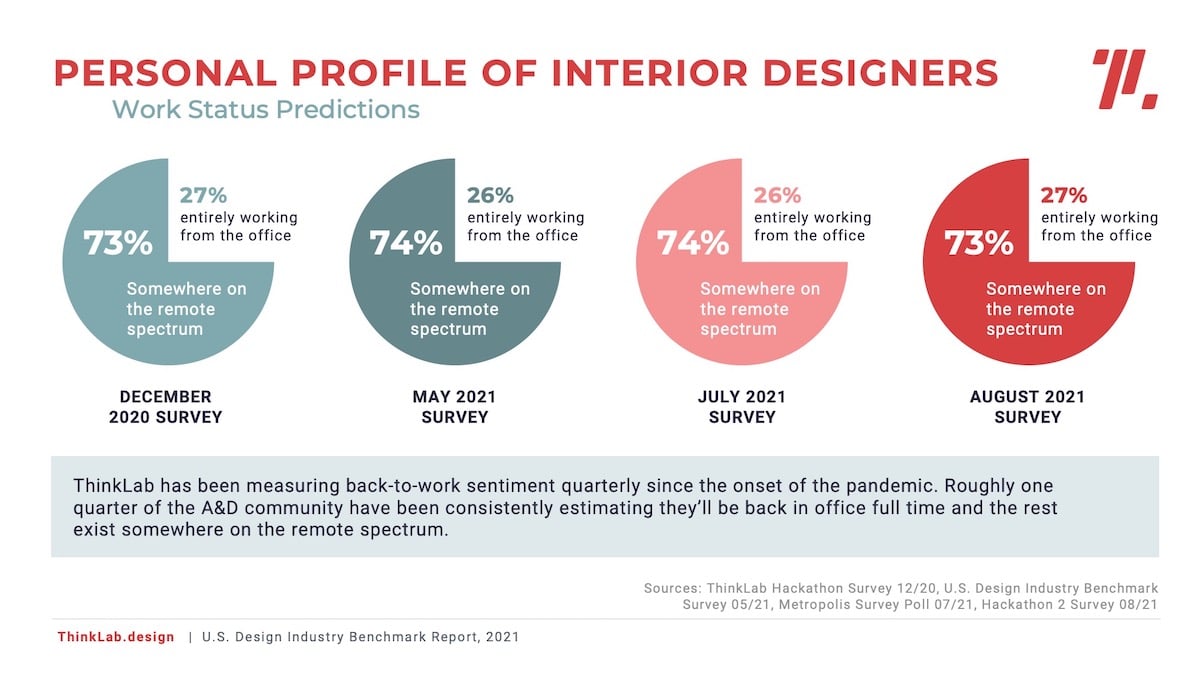 U.S. Design Industry Work Status Predictions from ThinkLab 