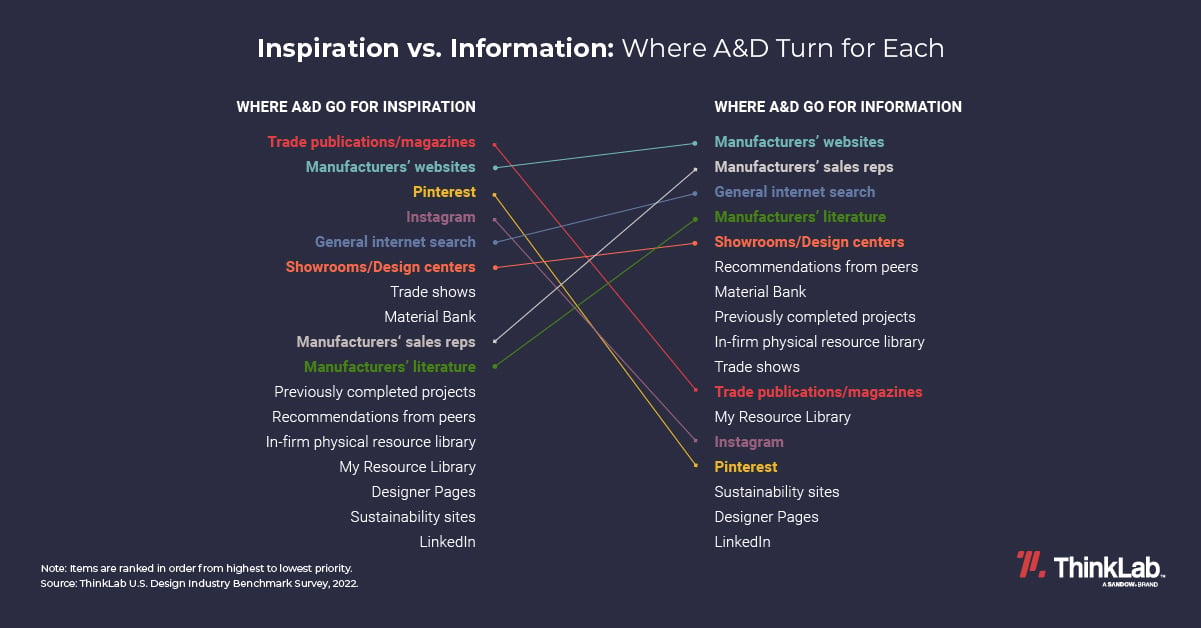 Picture titled Inspiration Vs. Information displaying where each A&D firm turns for each