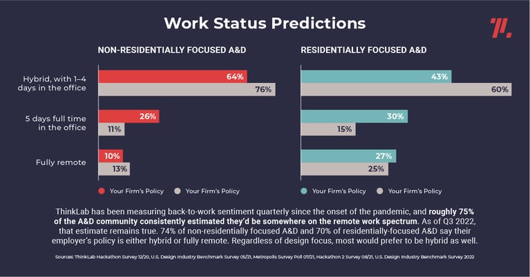 Thinklab image depicting future work status predictions