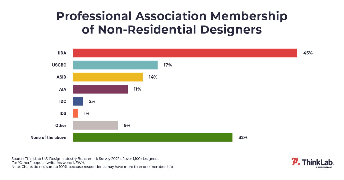 Graph showing the Professional Association Membership of Non-Residential Designers