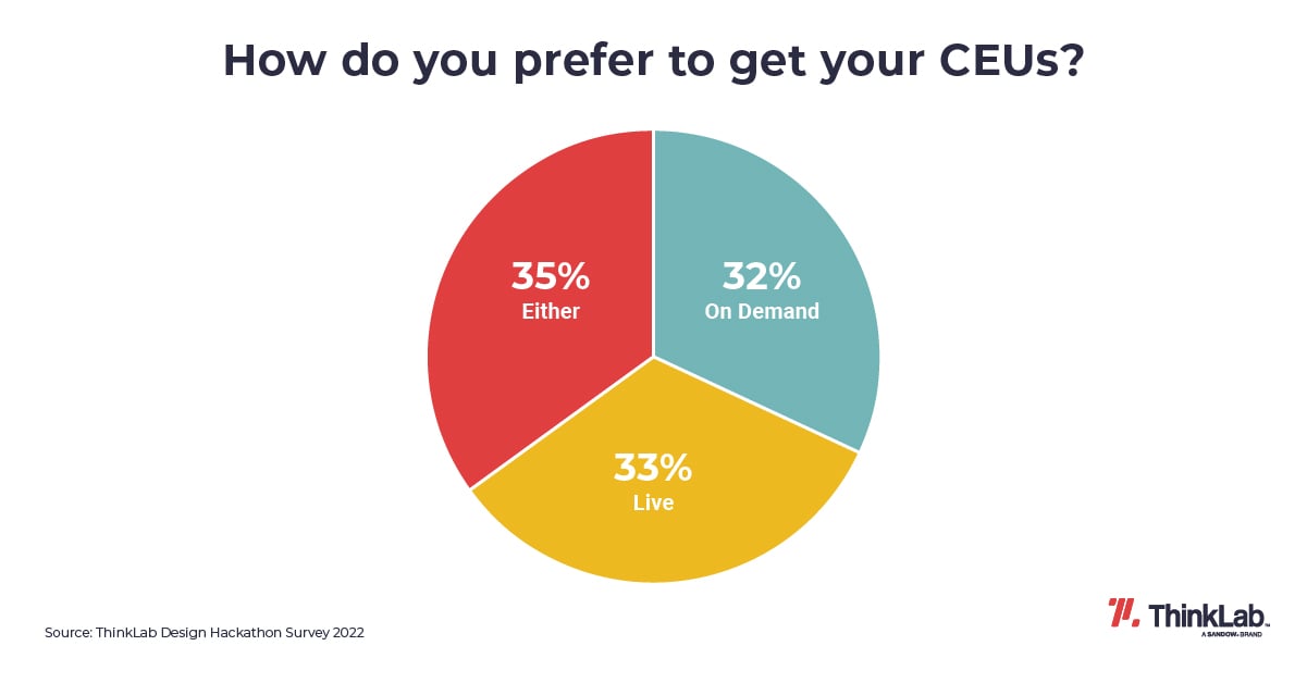 graph answering "how do you prefer to get your CEUs?"