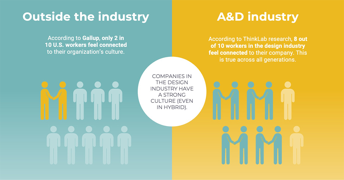 Outside the industry vs A&D industry survey