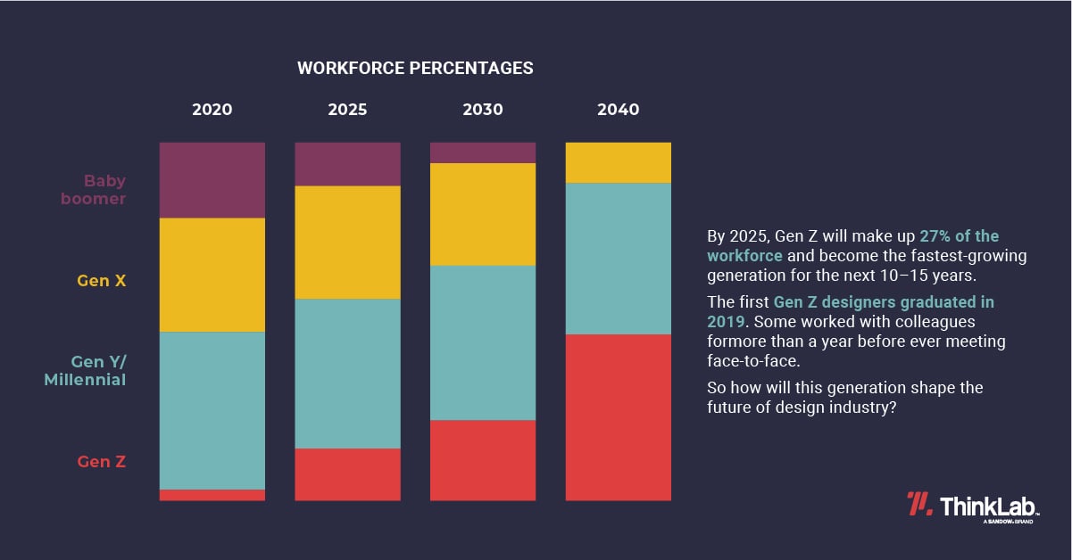 ThinkLab image depciting workforce percentages by generation