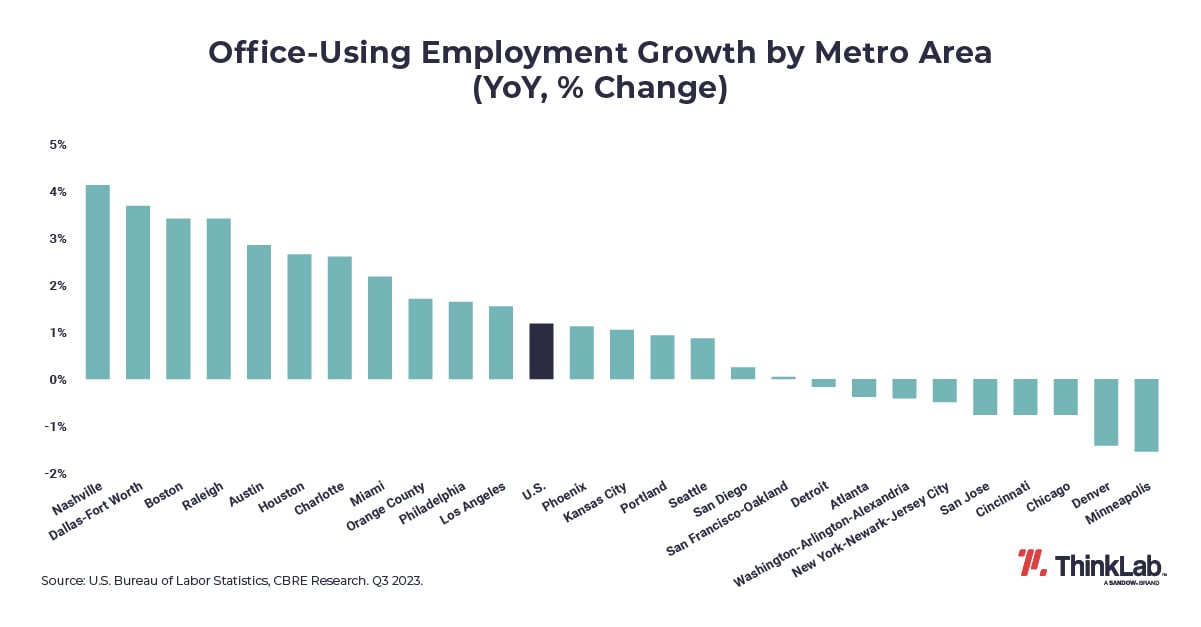 Office-Using Employment Growth by Metro Area Year over Year percent change