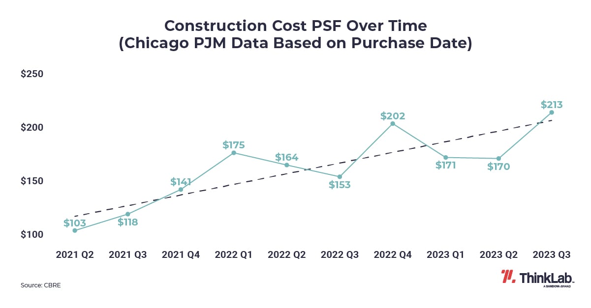 Construction Cost PSF Over Time graph