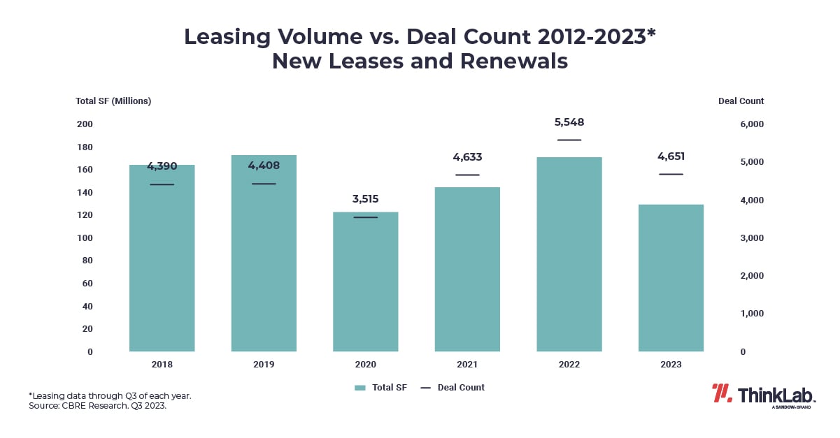Leasing Volume vs. Deal Count 2012-2023 New Leases and Renewals Graph
