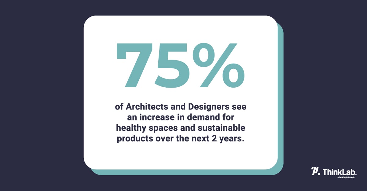 text says: 75% of architects and designers see an increase in demand for healthy spaces and sustainable products over the next 2 years