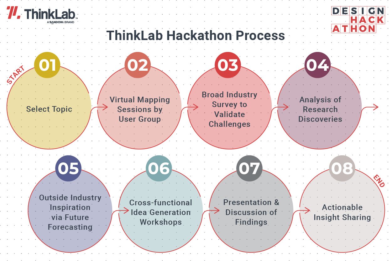 ThinkLab Design Hackathon Process