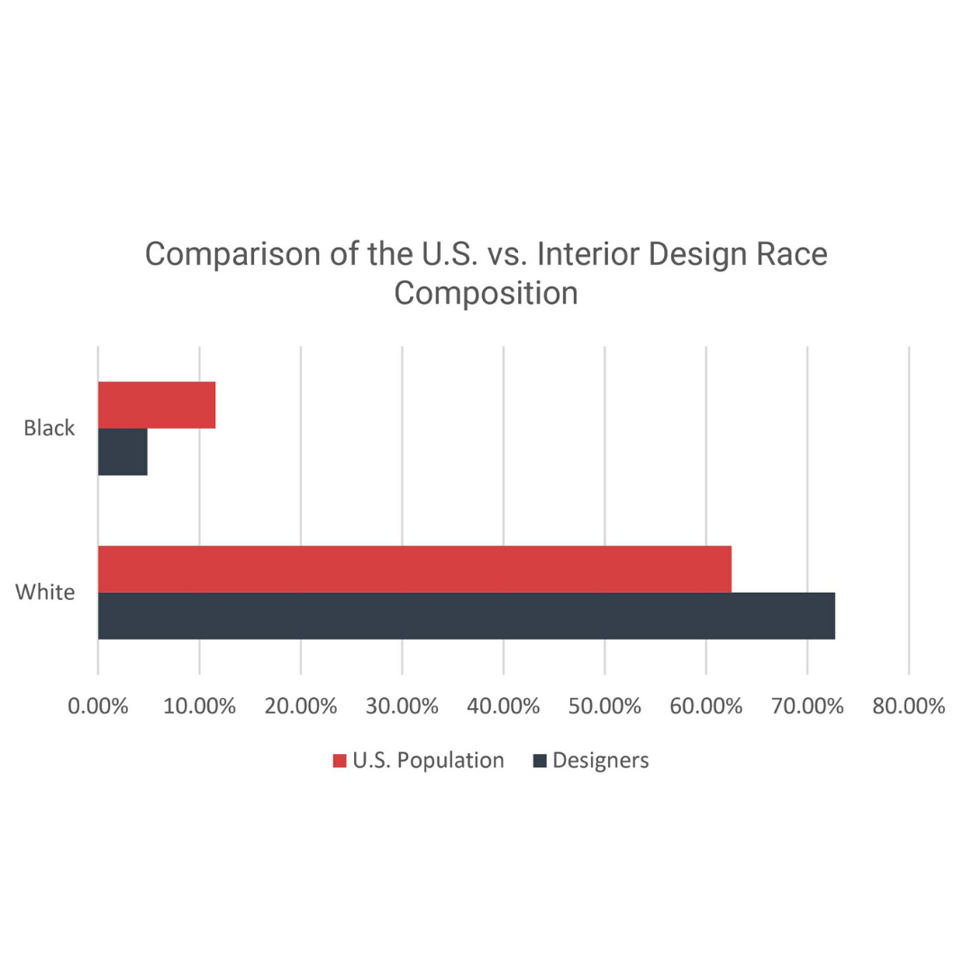 Diversity & Inclusion in the Interiors Industry: The Most Important ...